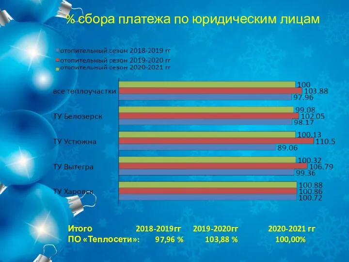 % сбора платежа по юридическим лицам Итого 2018-2019гг 2019-2020гг 2020-2021 гг ПО