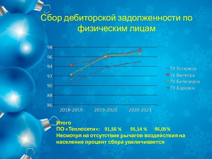 Сбор дебиторской задолженности по физическим лицам Итого ПО «Теплосети»: 91,56 % 95,14