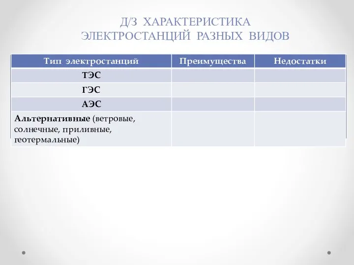 Д/З ХАРАКТЕРИСТИКА ЭЛЕКТРОСТАНЦИЙ РАЗНЫХ ВИДОВ Закрепление. Заполните таблицу, вставив цифру каждого утвержде-ния в соответствующую ячейку.