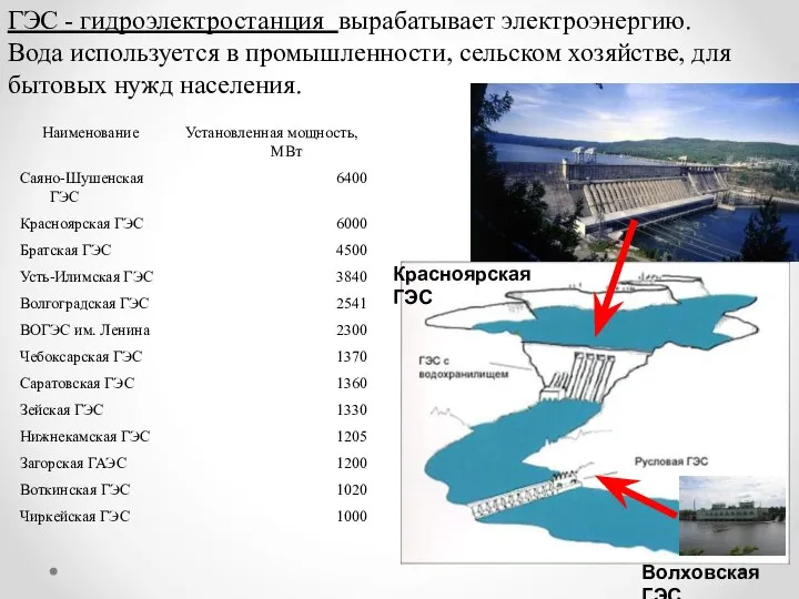 ГЭС - гидроэлектростанция вырабатывает электроэнергию. Вода используется в промышленности, сельском хозяйстве, для