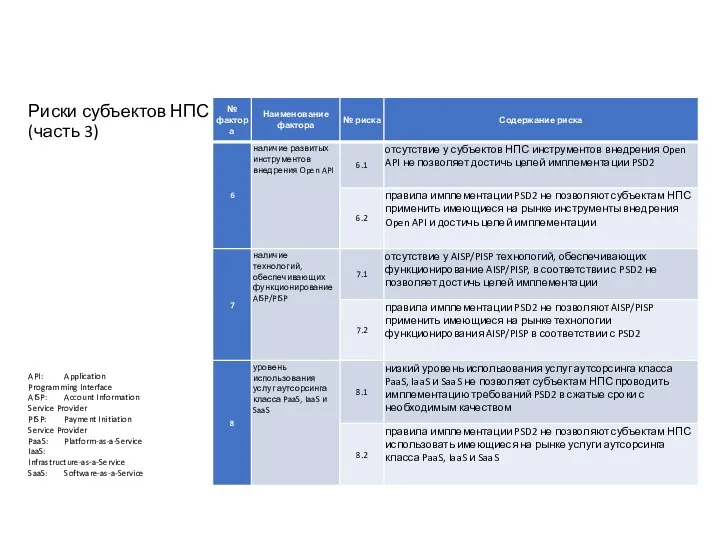 Риски субъектов НПС (часть 3) API: Application Programming Interface AISP: Account Information