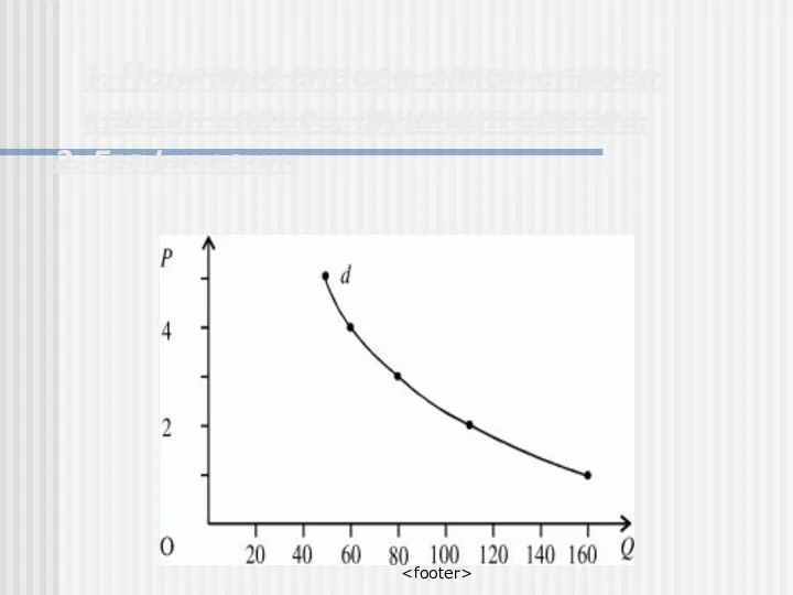 1. Понятие спроса, закон спроса, кривая спроса, функция спроса. 2. Графическим