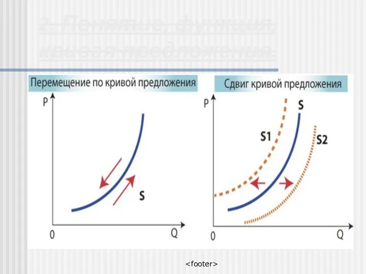 2. Понятие, функция, кривая предложения.