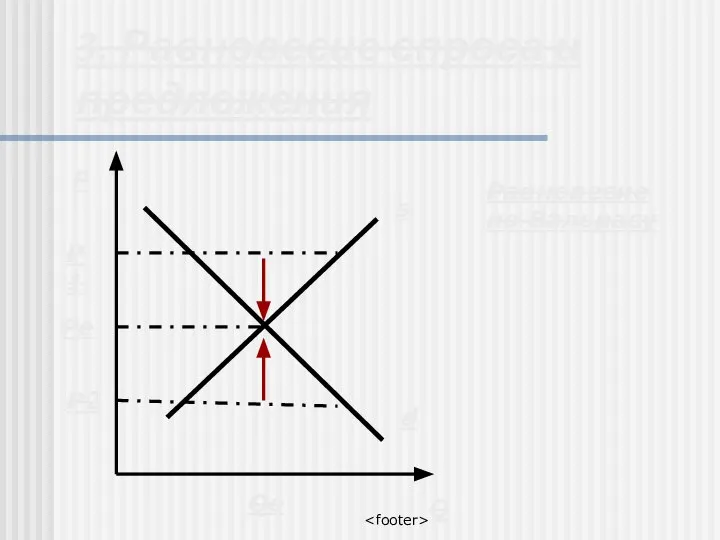 3. Равновесие спроса и предложения P Q d s P1 Pe Равновесие по Вальрасу P2 Qe