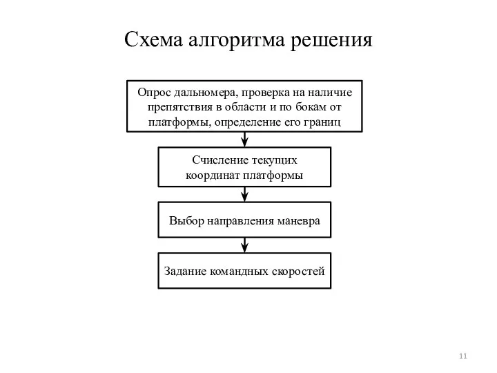 Схема алгоритма решения Опрос дальномера, проверка на наличие препятствия в области и