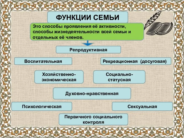 ФУНКЦИИ СЕМЬИ Это способы проявления её активности, способы жизнедеятельности всей семьи и