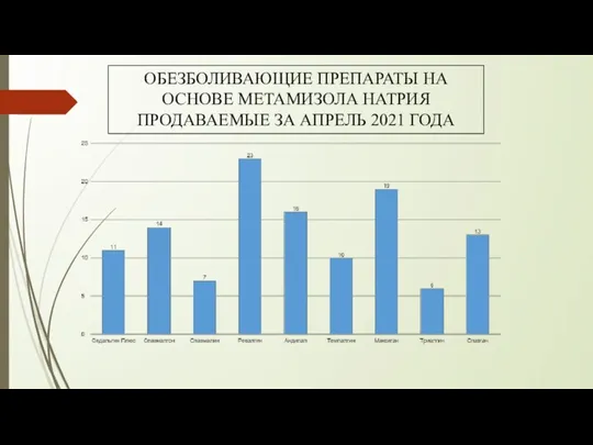 ОБЕЗБОЛИВАЮЩИЕ ПРЕПАРАТЫ НА ОСНОВЕ МЕТАМИЗОЛА НАТРИЯ ПРОДАВАЕМЫЕ ЗА АПРЕЛЬ 2021 ГОДА