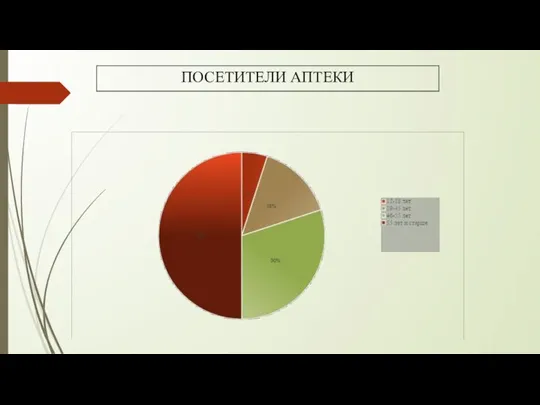 ПОСЕТИТЕЛИ АПТЕКИ