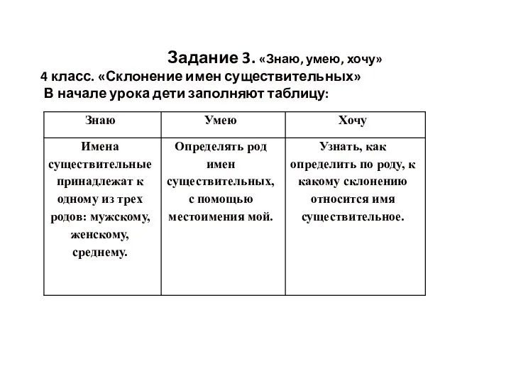 Задание 3. «Знаю, умею, хочу» 4 класс. «Склонение имен существительных» В начале урока дети заполняют таблицу: