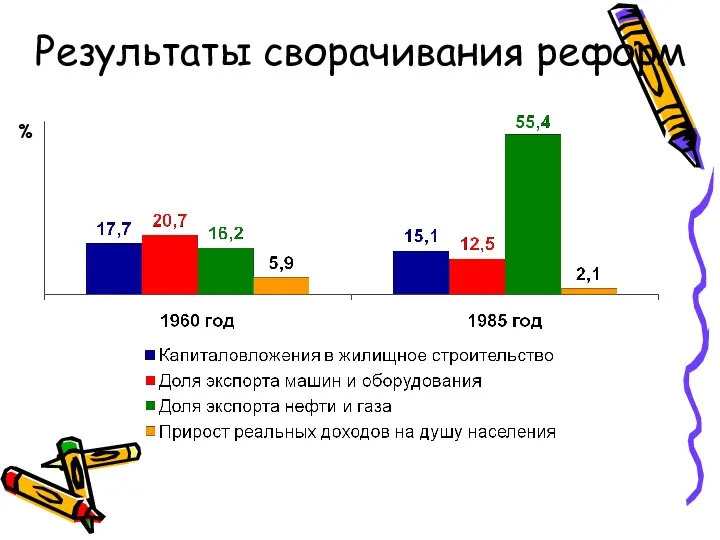 Результаты сворачивания реформ %