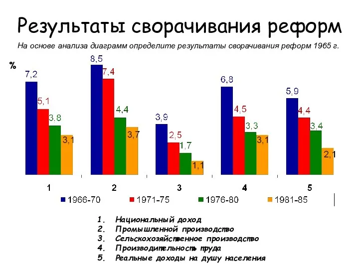 Результаты сворачивания реформ На основе анализа диаграмм определите результаты сворачивания реформ 1965