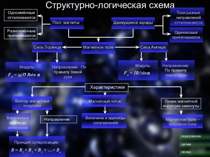 Структурно-логическая схема Пост. магниты Движущиеся заряды Токи разных направлений отталкиваются Одинаковых притягиваются