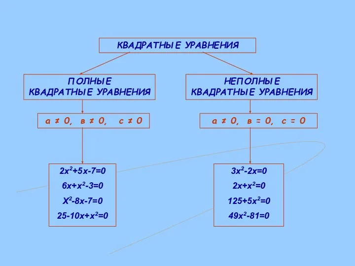 ПОЛНЫЕ КВАДРАТНЫЕ УРАВНЕНИЯ НЕПОЛНЫЕ КВАДРАТНЫЕ УРАВНЕНИЯ КВАДРАТНЫЕ УРАВНЕНИЯ а ≠ 0, в