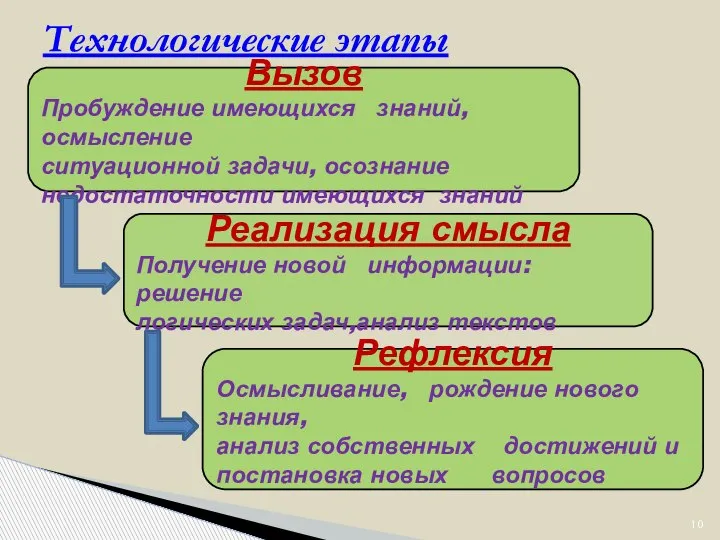 Технологические этапы Вызов Пробуждение имеющихся знаний, осмысление ситуационной задачи, осознание недостаточности имеющихся