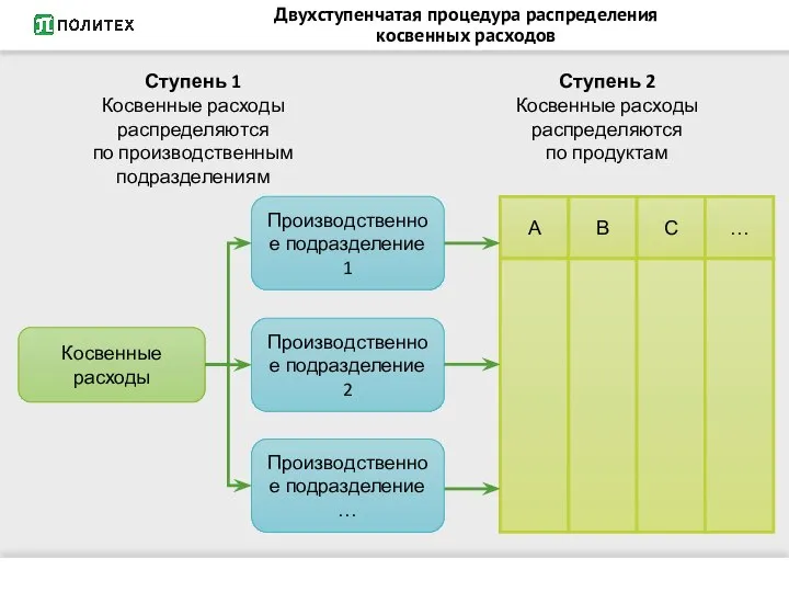 Двухступенчатая процедура распределения косвенных расходов