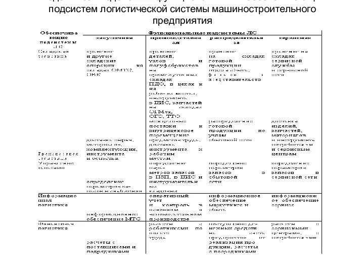 Модель взаимодействия функциональных и обеспечивающих подсистем логистической системы машиностроительного предприятия