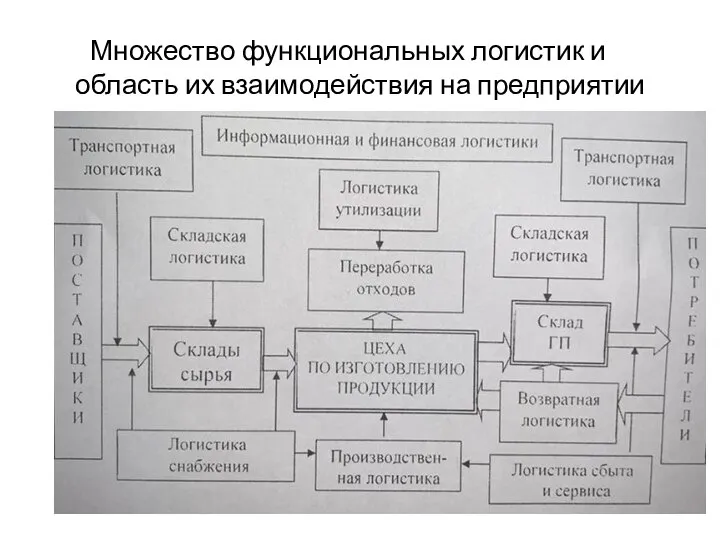 Множество функциональных логистик и область их взаимодействия на предприятии