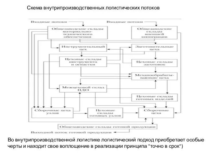 Схема внутрипроизводственных логистических потоков Во внутрипроизводственной логистике логистический подход приобретает особые черты