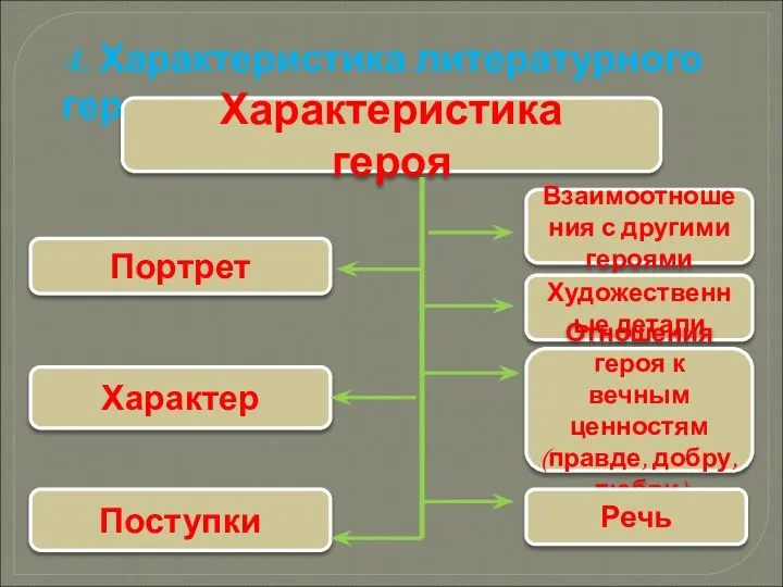 4. Характеристика литературного героя Характеристика героя Портрет Характер Поступки Взаимоотношения с другими