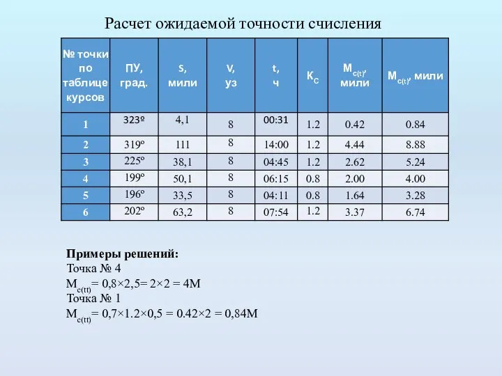 Расчет ожидаемой точности счисления Примеры решений: Точка № 4 Mc(tt)= 0,8×2,5= 2×2