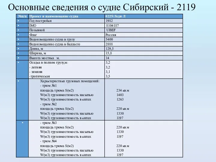 Основные сведения о судне Сибирский - 2119