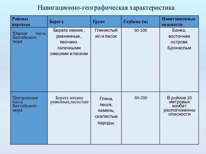 Навигационно-географическая характеристика