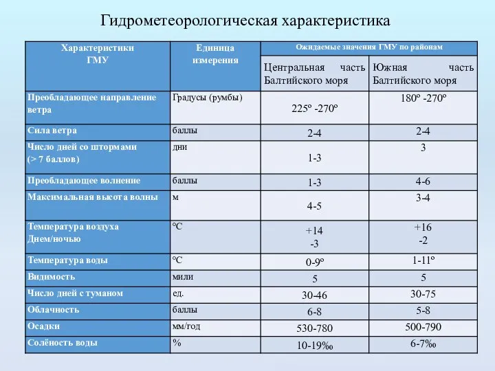 Гидрометеорологическая характеристика