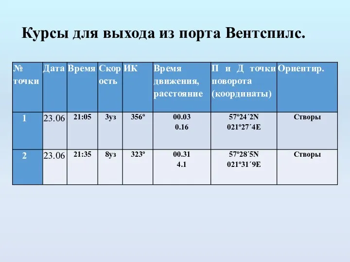 Курсы для выхода из порта Вентспилс.