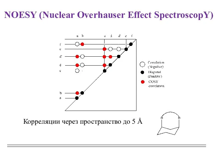 NOESY (Nuclear Overhauser Effect SpectroscopY) Корреляции через пространство до 5 Å