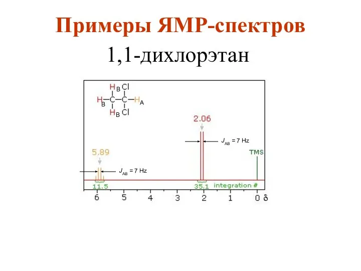 1,1-дихлорэтан A B B B JAB = 7 Hz JAB = 7 Hz Примеры ЯМР-спектров