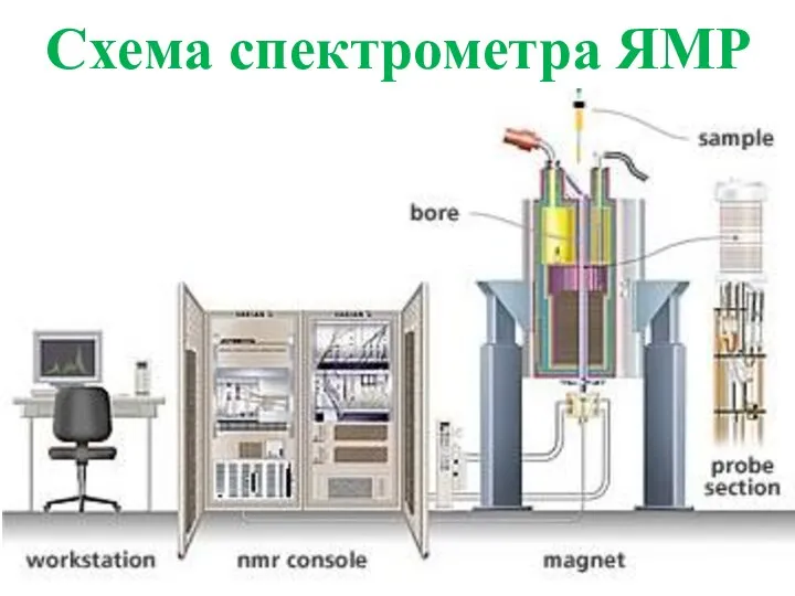 Схема спектрометра ЯМР