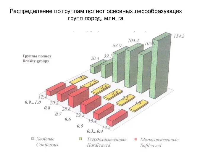 Распределение по группам полнот основных лесообразующих групп пород, млн. га