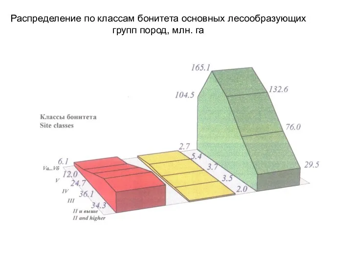 Распределение по классам бонитета основных лесообразующих групп пород, млн. га
