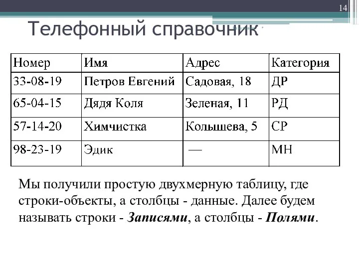 Телефонный справочник * Базы данных Мы получили простую двухмерную таблицу, где строки-объекты,