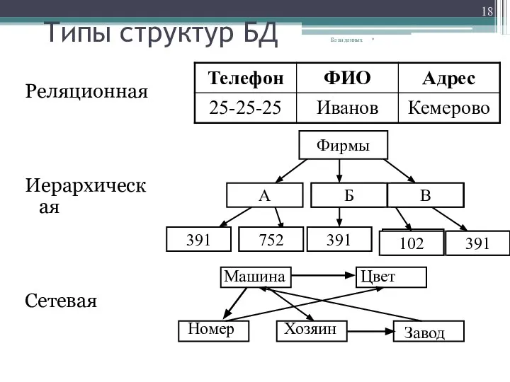 Типы структур БД Реляционная Иерархическая Сетевая * Базы данных Фирмы А 391