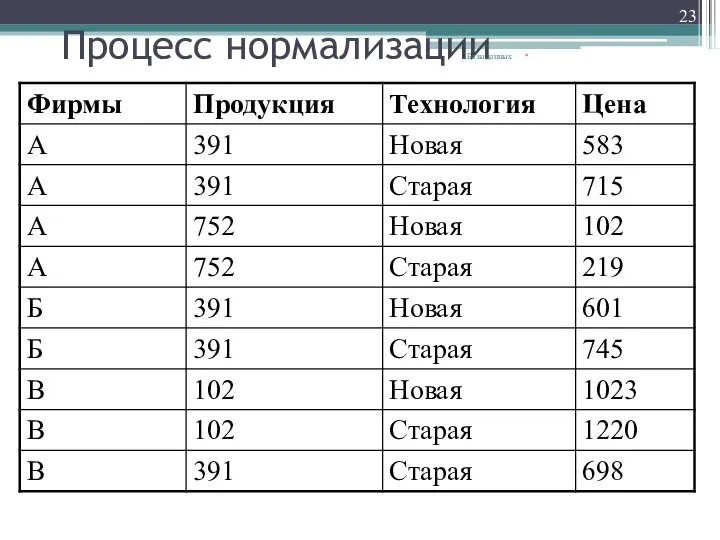 Процесс нормализации * Базы данных