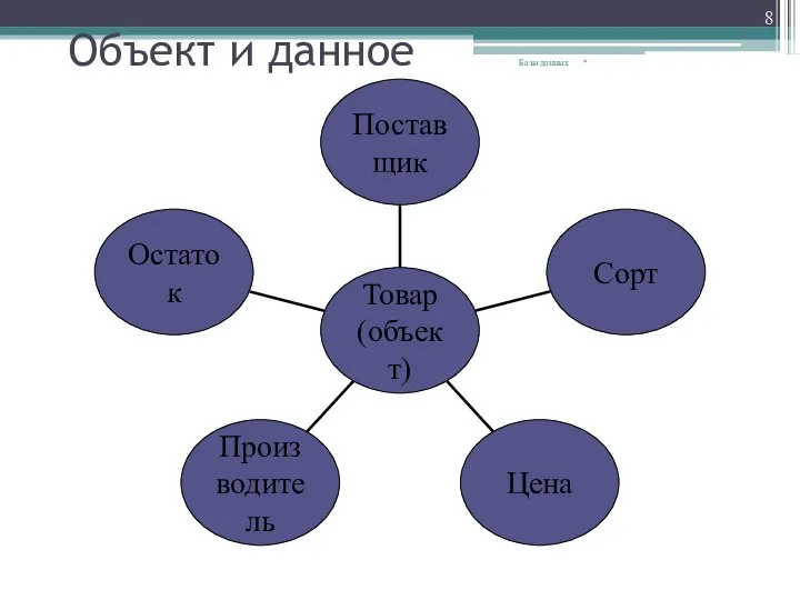 Объект и данное * Базы данных