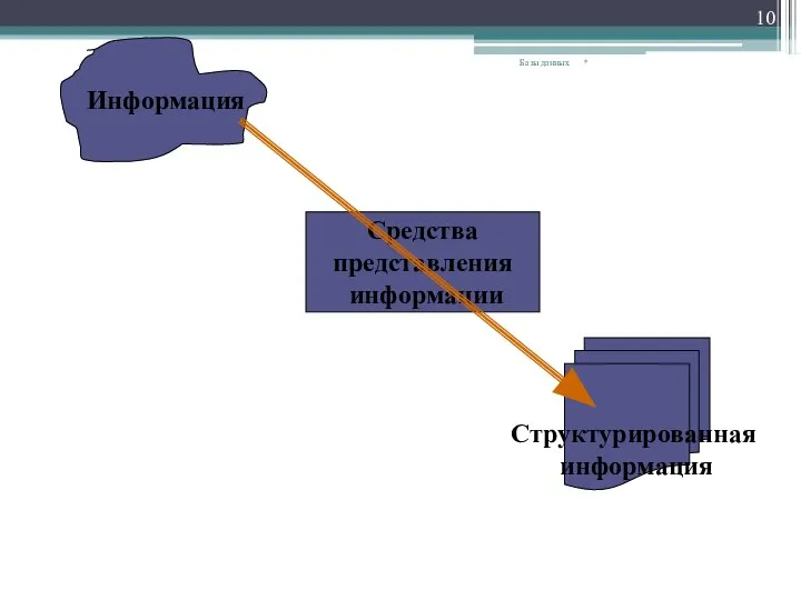 * Базы данных Информация Структурированная информация Средства представления информации