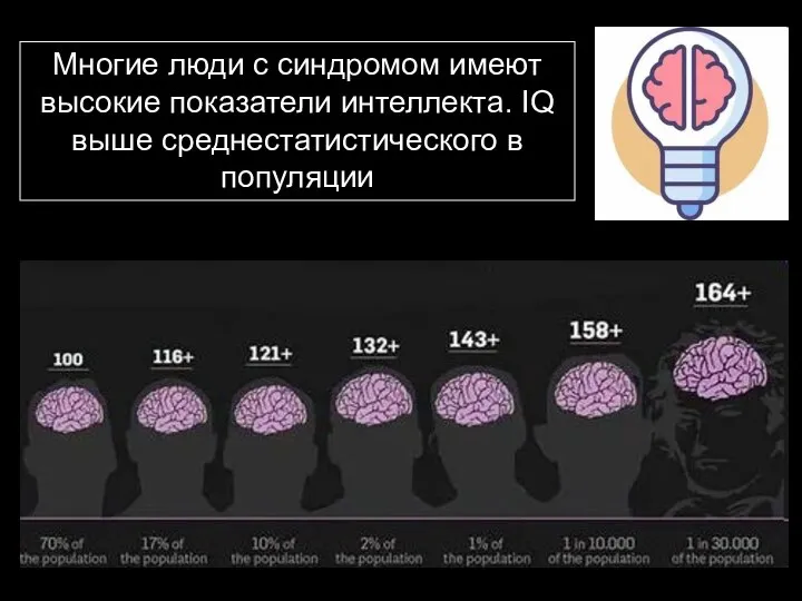 Многие люди с синдромом имеют высокие показатели интеллекта. IQ выше среднестатистического в популяции