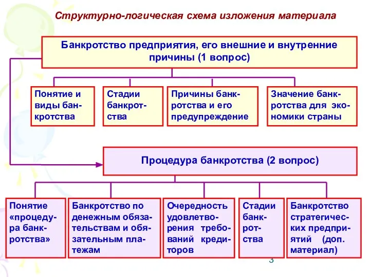 Структурно-логическая схема изложения материала Банкротство предприятия, его внешние и внутренние причины (1