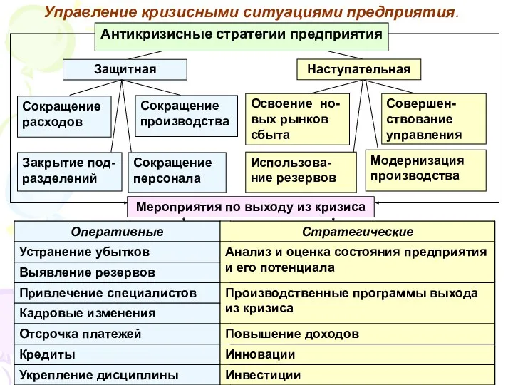 Управление кризисными ситуациями предприятия. Антикризисные стратегии предприятия Защитная Наступательная Сокращение расходов Сокращение