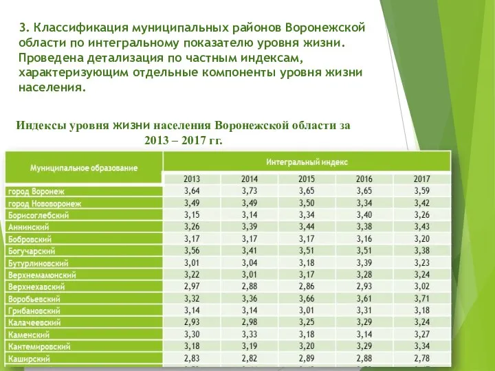 3. Классификация муниципальных районов Воронежской области по интегральному показателю уровня жизни. Проведена