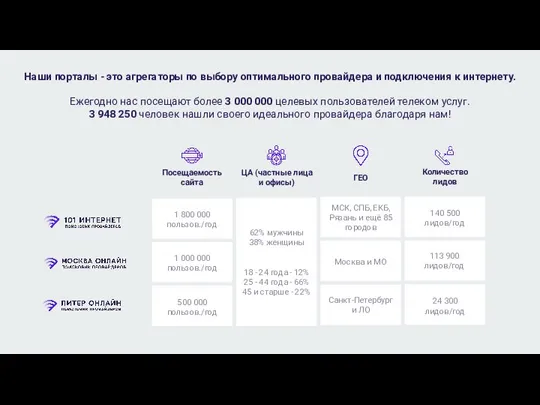 Наши порталы - это агрегаторы по выбору оптимального провайдера и подключения к