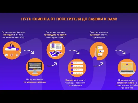 Потенциальный клиент приходит из поиска (основной канал SEO) Попадает на сайт по