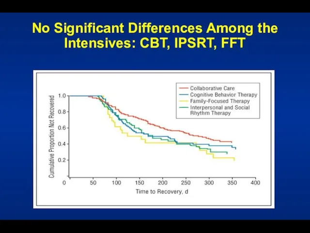 No Significant Differences Among the Intensives: CBT, IPSRT, FFT