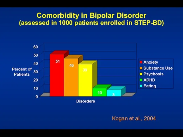 Comorbidity in Bipolar Disorder (assessed in 1000 patients enrolled in STEP-BD) Kogan et al., 2004