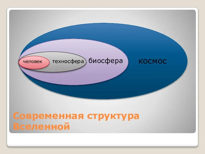 Современная структура Вселенной к б космос биосфера техносфера человек