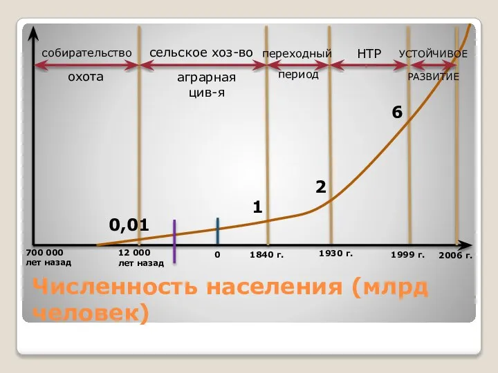 Численность населения (млрд человек) 700 000 лет назад 12 000 лет назад