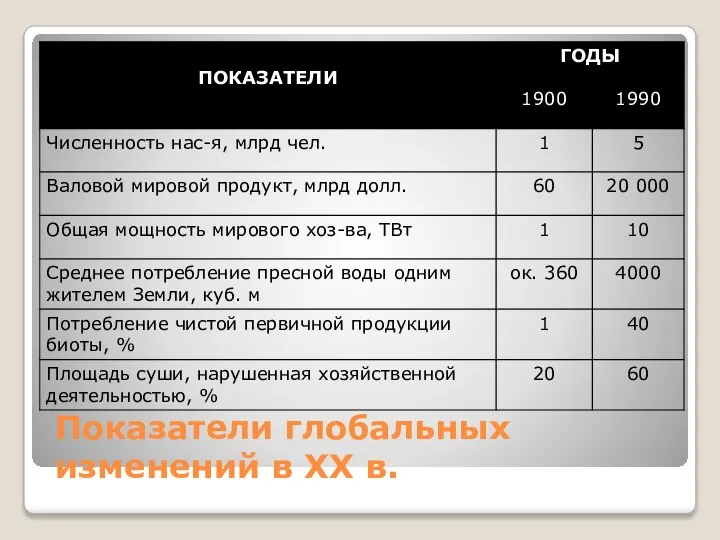 Показатели глобальных изменений в XX в.