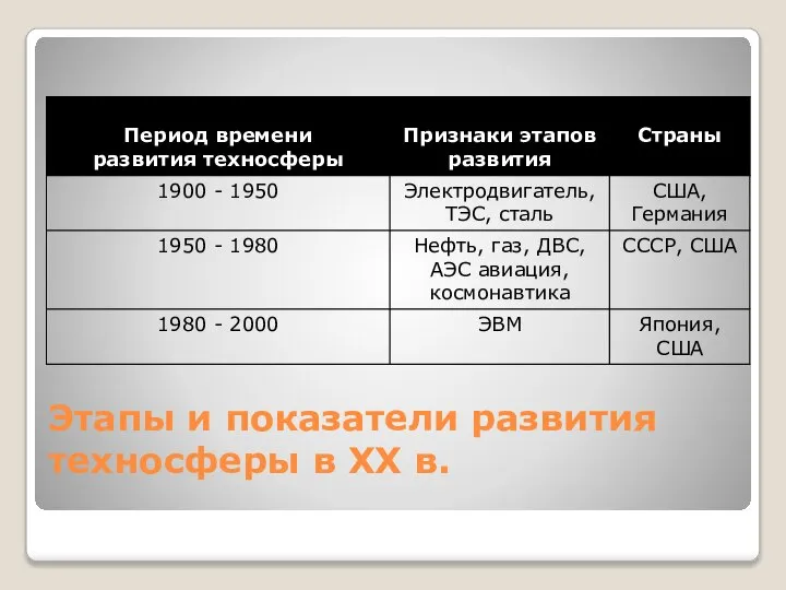 Этапы и показатели развития техносферы в XX в.